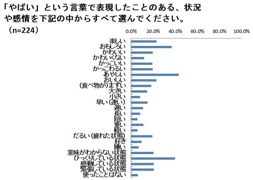 驚きも楽しさもおいしさも、すべて「やばい」でOK！？
自分の語彙力に自信のある人は3割未満！
～言葉の使い方に関する意識調査結果～