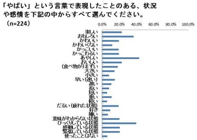 「やばい」で表現したことのある状況や感情は？