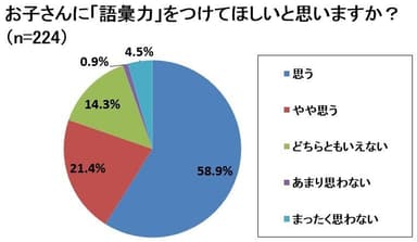 お子さんに語彙力をつけてほしいと思いますか？