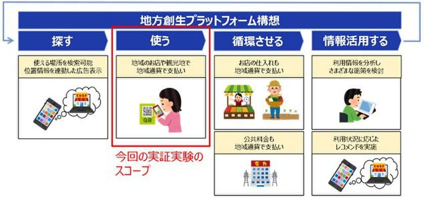 ブロックチェーンを用いた地域通貨の実証実験について