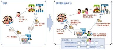 図2：実証実験モデル