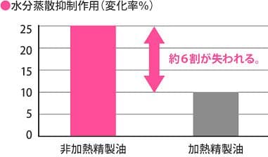 水分蒸散抑制作用(変化率％)