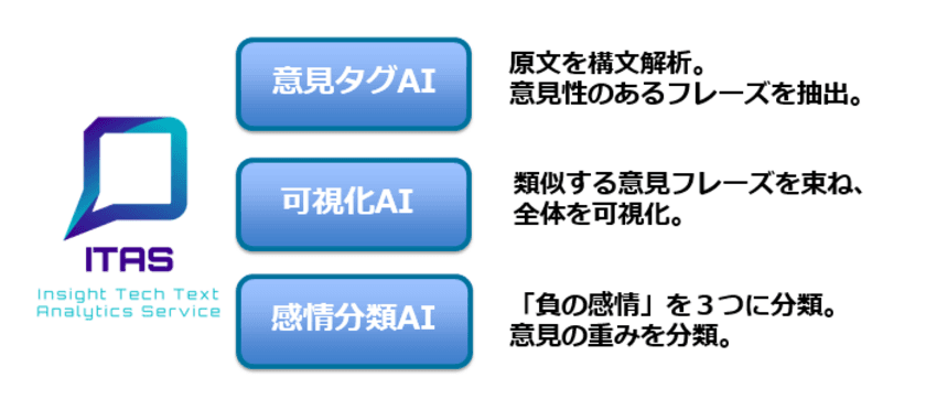 不満インサイトデータ（不満投稿）800万件突破を期に
日本語文章を解析するクラウドサービス「ITAS」をリリース