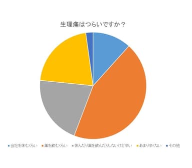 生理痛はつらいですか？