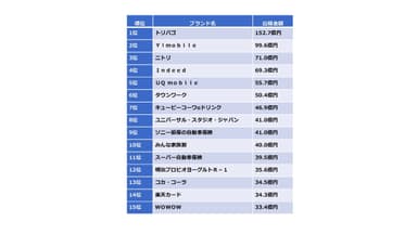 ＣＭ出稿ブランドランキング