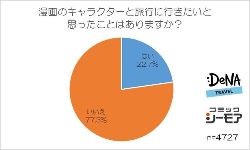 「一緒に旅行に行きたい漫画キャラ」ベスト３は
ドラえもん、坂田銀時、ルフィに決定！
行ってみたい漫画の世界、圧倒的１位は「ONE PIECE」！
～DeNAトラベル、コミックシーモアが
「マンガと旅行」に関する調査を実施～
