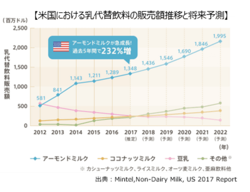 海外で人気のアーモンドミルクが
日本でも植物性ミルクの定番に！？
各メーカー新商品が続々登場！