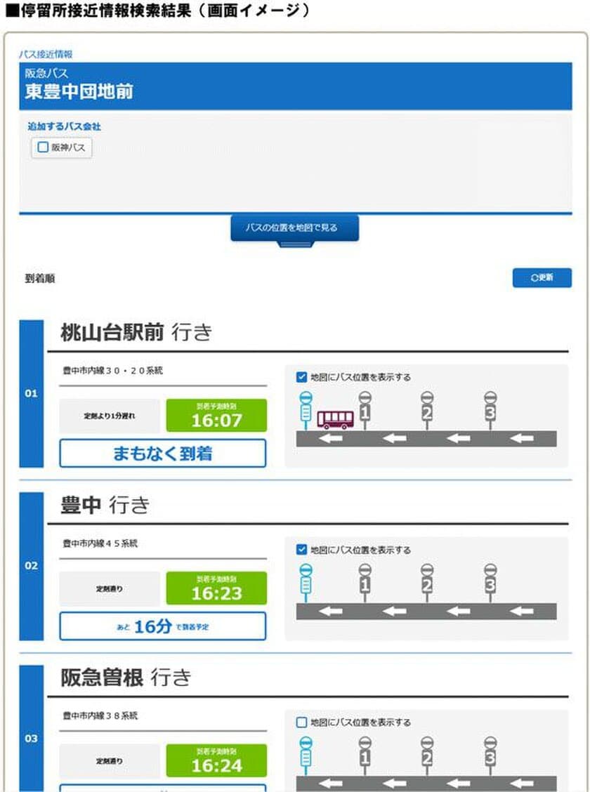 ～バスの最新の運行状況が一目でわかります～
阪急バスの全路線で、接近案内情報
（バスロケーションサービス）がご利用可能に