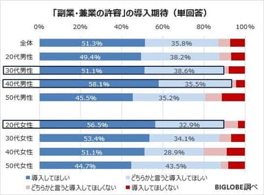 「副業・兼業の許容」の導入期待