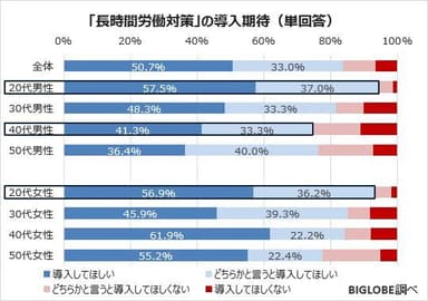 「長時間労働対策」の導入期待