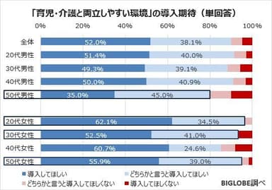 「育児・介護と両立しやすい環境づくり」の導入期待