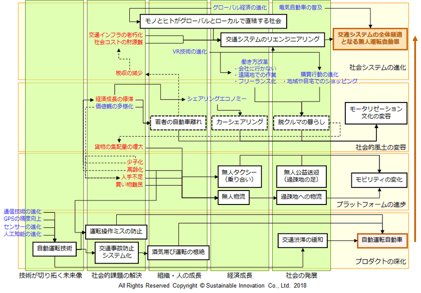 イノベーションへのストーリーを生成する
創造的思考モデルを提供開始　
人間による創造的思考の人工知能化を目指して