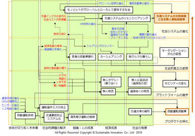 Fig.1 イノベーションへの道筋と過程と目的の深層を分析する思考過程例