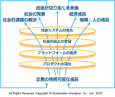 Fig.3 イノベーションへの道筋と過程