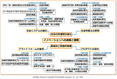 Fig.4 イノベーションの観点体系