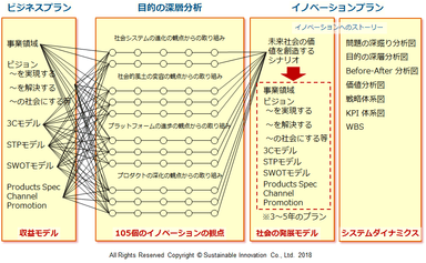 Fig.5 イノベーションへのストーリー生成モデル