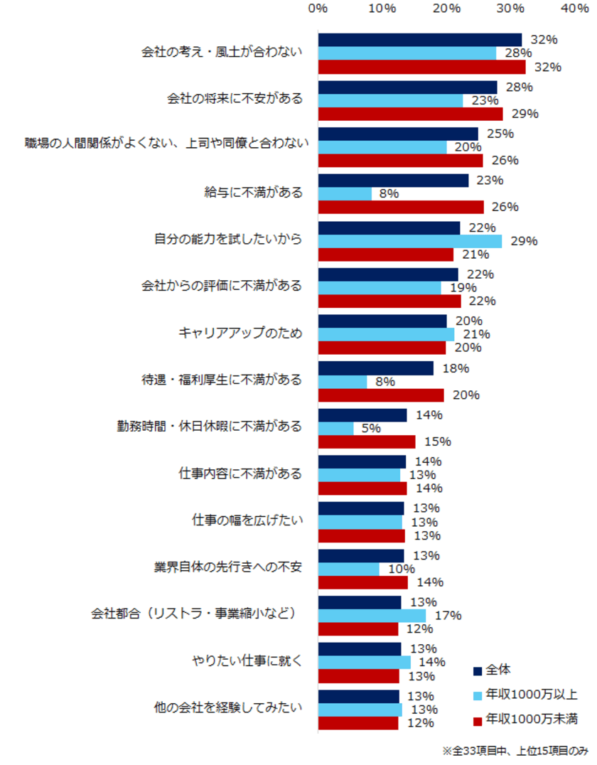 35歳以上のミドルの「転職理由」調査。
年収1000万円以上の方は、理由の第1位が「能力を試したい」。
ミドル全体の第1位は「会社の考え・風土が合わない」。