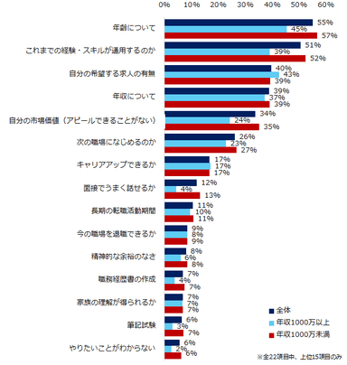 図：転職で不安なこと