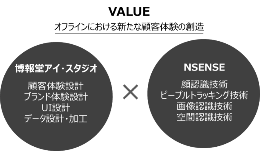 博報堂アイ・スタジオ、
画像認識・顔認識技術などを保有するNSENSE株式会社と連携し、
オフラインにおける企業のリテールマーケティングと
オフラインプロモーションを支援するソリューションの
トライアルを開始