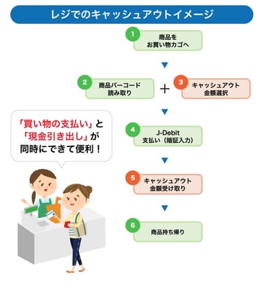 J-Debitのキャッシュアウトイメージ