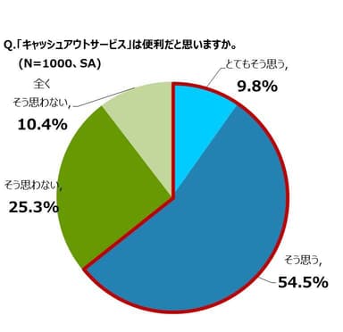 キャッシュアウトサービスは便利だと思いますか