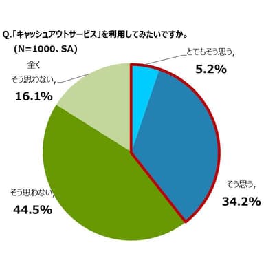 キャッシュアウトサービスを利用してみたいですか