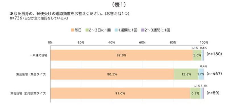 DM、Eメール、LINE・・・
それぞれの確認度合いはどの程度？