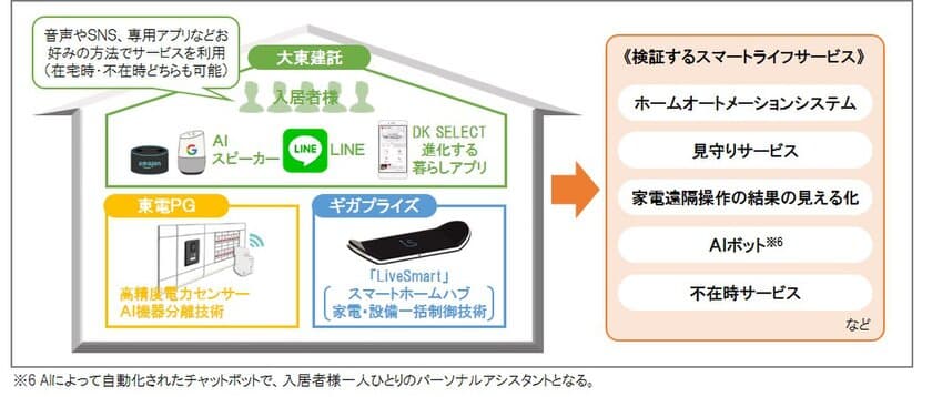 スマート賃貸住宅の実証試験を開始