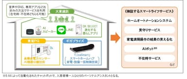 実証するスマート賃貸住宅の概念図