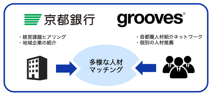 京都銀行×グルーヴス 業務提携
首都圏人材の関西エリア企業への転職を促進