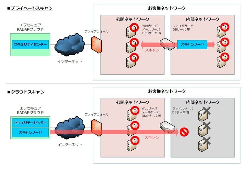 興安計装、「Owlookぜい弱性診断サービス」に
「プライベートスキャン」を追加