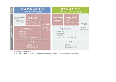 脆弱性の診断範囲