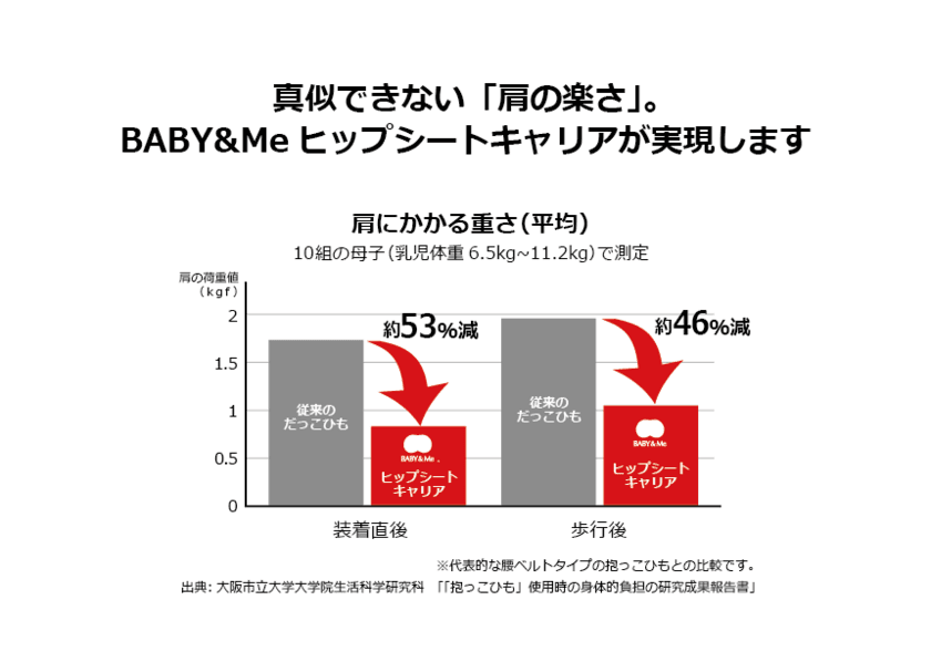 BABY&Me(ベビーアンドミー)、大阪市立大学との共同研究結果で
お座り型の抱っこひも使用時の身体的負担の軽減を実証