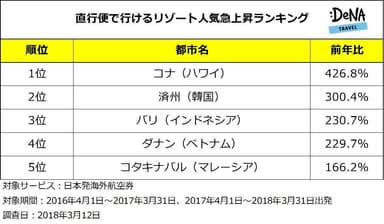 直行便で行けるリゾート人気急上昇ランキング