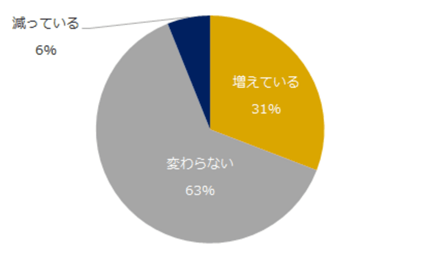 31%の転職コンサルタントが
CxO求人（最高責任者の採用）が増加、と回答。
もっとも増えているのは、CFO求人。