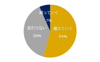 図：CxO求人の今後