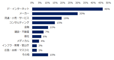 図：CxO求人の増加企業業種