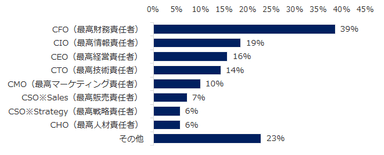 図：CxO求人の増加職種