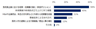 図：CxO求人の増加背景