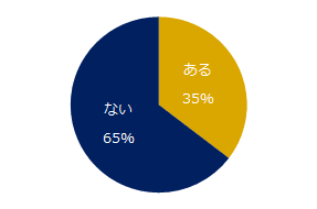 図：CxO求人の未経験OK有無