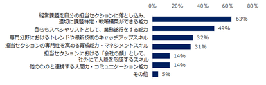 図：CxO求人の対象スキル