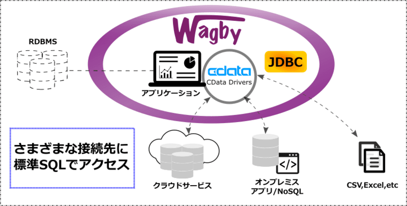 ソフトウェア・パートナーとCData Softwareが業務提携　
超高速開発ツールWagbyにクラウドマッシュアップ機能を拡充