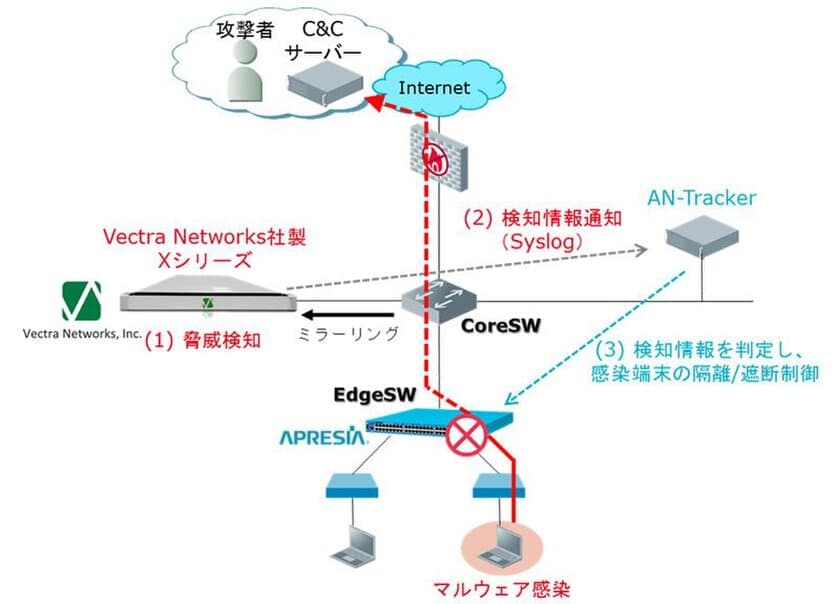 ～日本初！セキュリティオーケストレーションの検証に関して～
Vectra Networks社製品との連携で
APRESIA Systems社製AN-Trackerによる
メイドインジャパンの
サイバー攻撃自動「検出」「遮断」「隔離」ソリューション検証成功