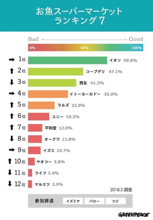 『お魚スーパーマーケットランキング 7』発表
個別の取り組みは進展も、絶滅危惧種は販売継続
揺らぐ持続可能性の定義