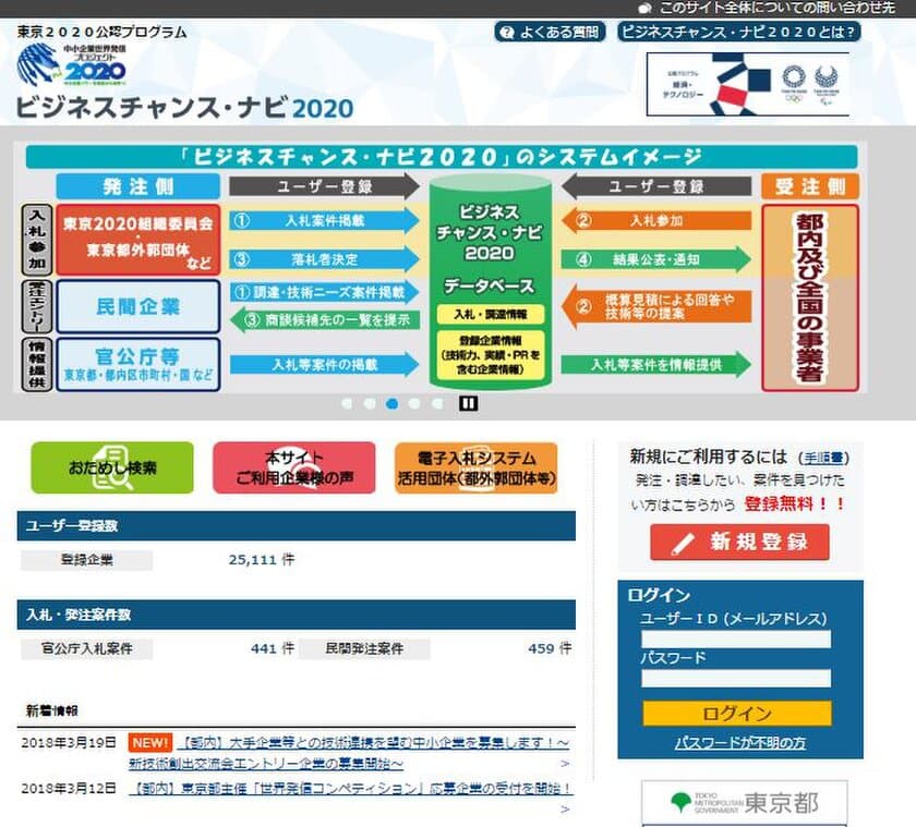 受発注マッチングサイト「ビジネスチャンス・ナビ2020」
新たに公益財団法人東京都環境公社、
株式会社ゆりかもめが4月2日から
電子入札システムを活用開始！登録企業数は25,000社を突破！！