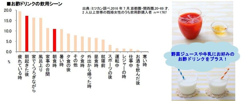 この春に“お酢ドリンク”で始める新生活・新習慣　
時間のない朝でも手軽にお酢をとれるメニューを提案