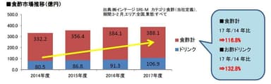 食酢市場推移(億円)