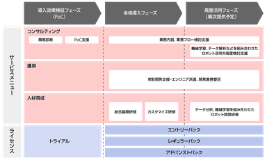 ブレインロボ（BrainRobo）サービスメニューの全体像