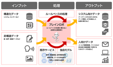 ブレインロボ（BrainRobo）の高度活用のイメージ