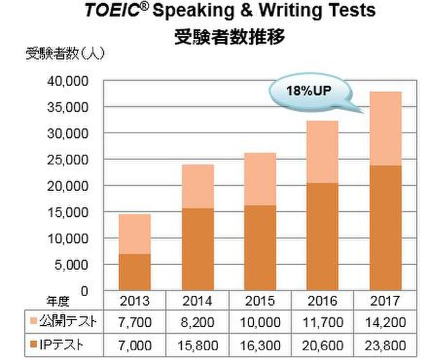 2017年度TOEIC(R) Program総受験者数は約270万人
～TOEIC(R) Speaking & Writing Testsは
2016年度比較で18％増～